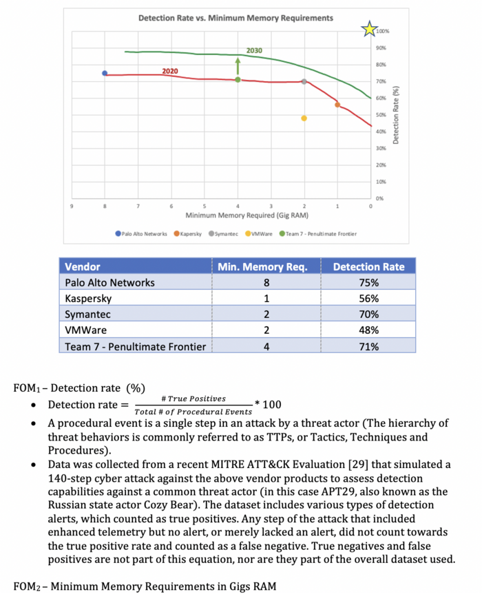 Competitive Analysis - Healthcare Security Vendors