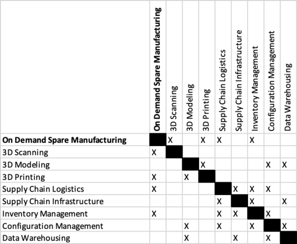On Demand Spare Manufacturing DSM