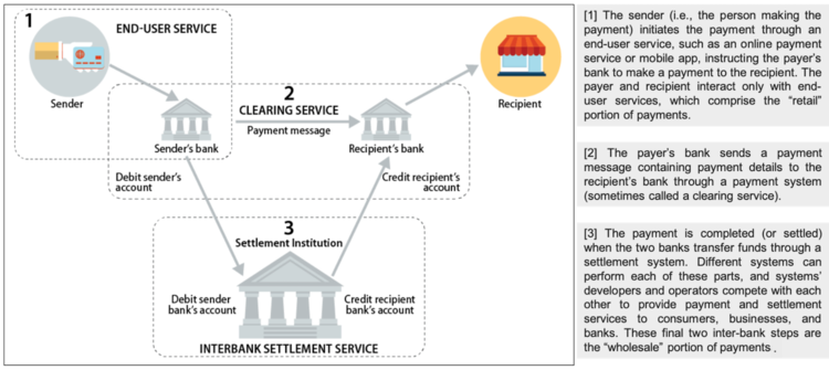 Parts of the US Payment System as per the US Federal Reserve (https://fas.org/sgp/crs/misc/R45927.pdf