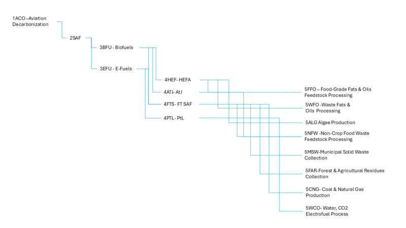 SAF Structure Levels.png