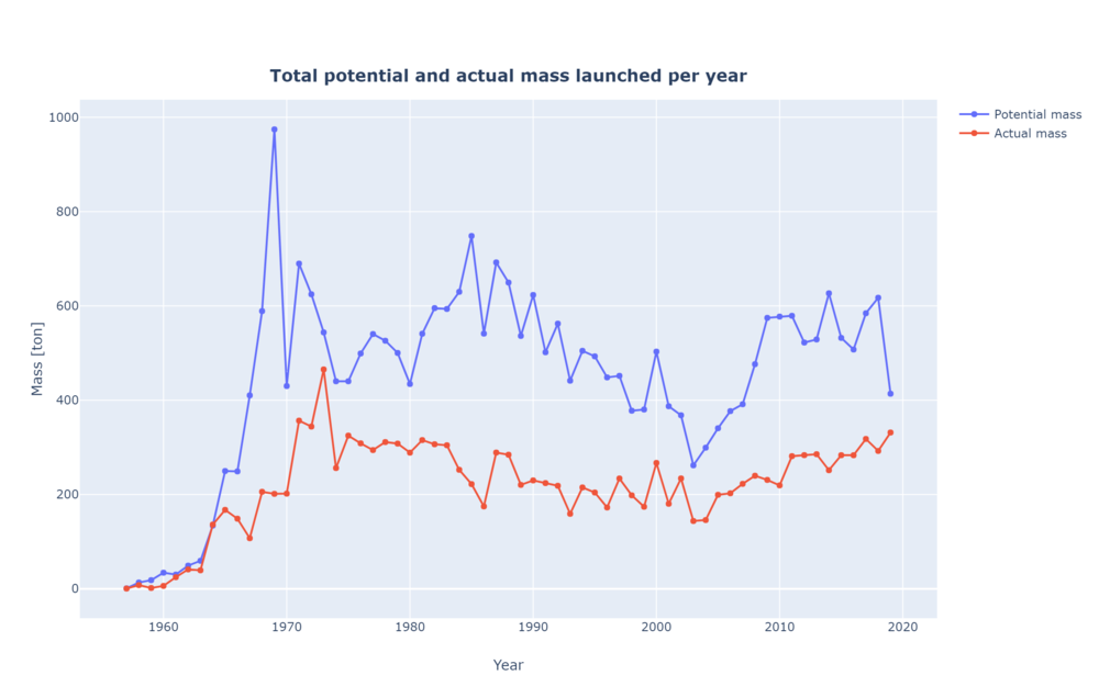 Actual and potential mass per year