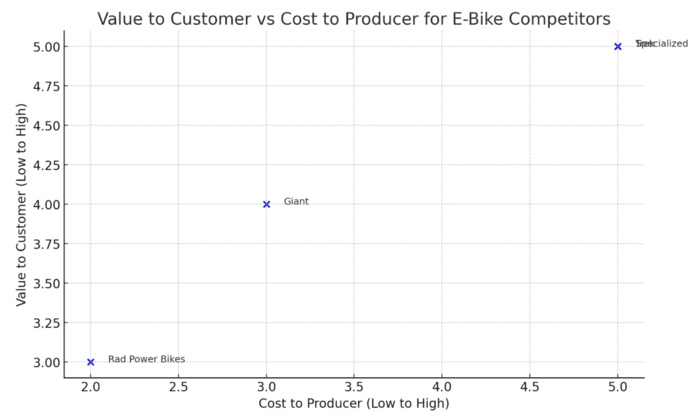 Customer value vs producer cost.png