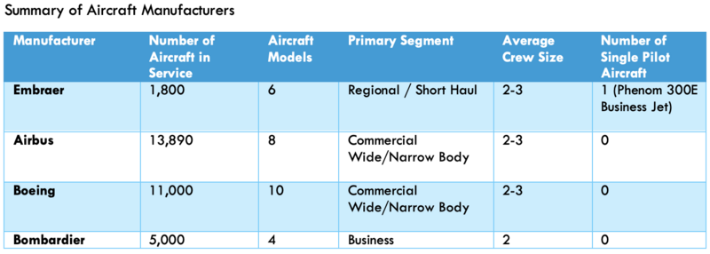 Summary of Major Aircraft Manufacturers