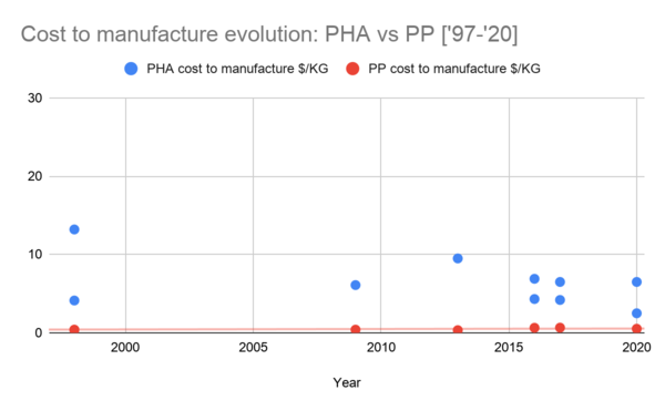 Oil-based plastic [PP] vs Bioplastic [PHA] price evolution