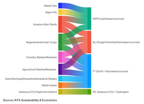 SAF FeedstockPathways.png