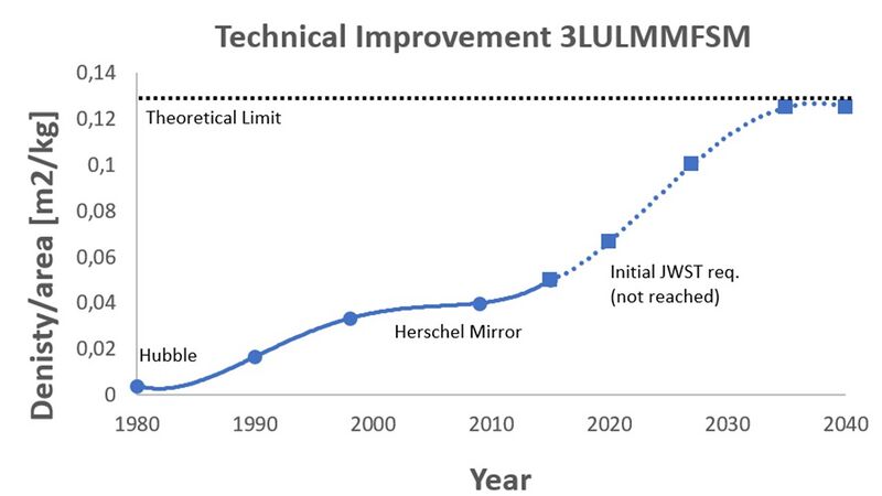 3LULMMTech.Improvement.jpg
