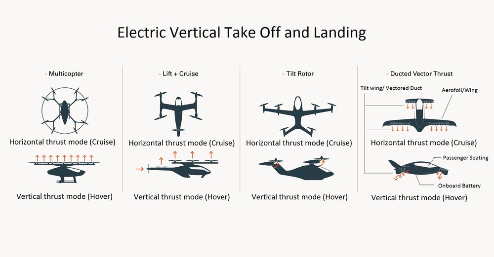 Overview of EVTOLS and their Hover/Cruise modes