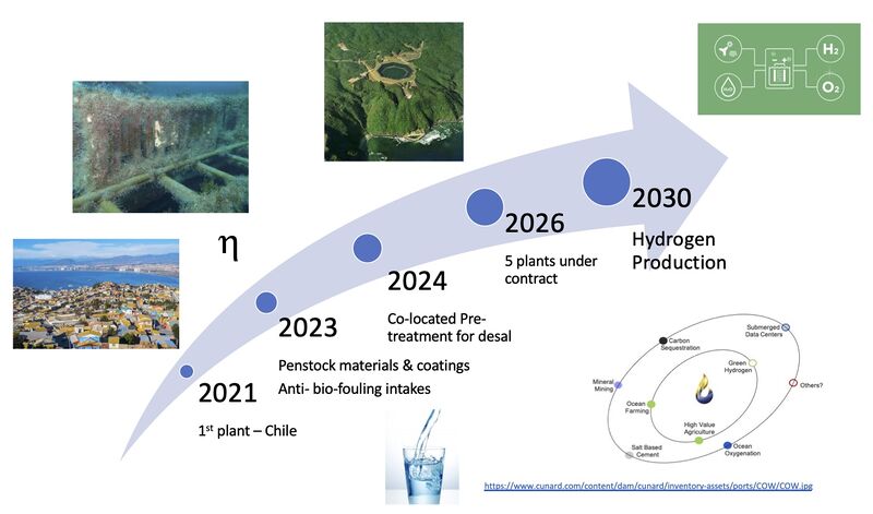 Future outlook for Oceanus Power and Water to 2030
