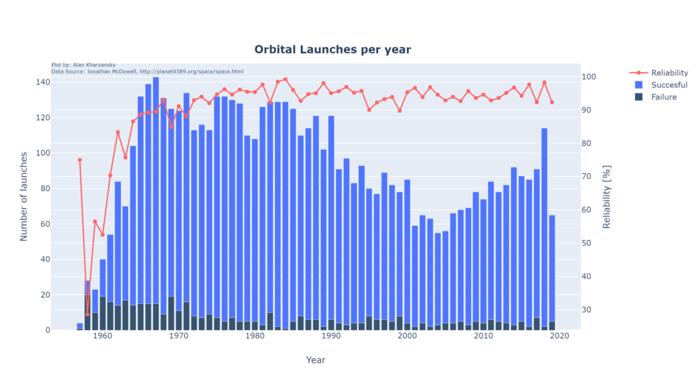Launches and reliability per year