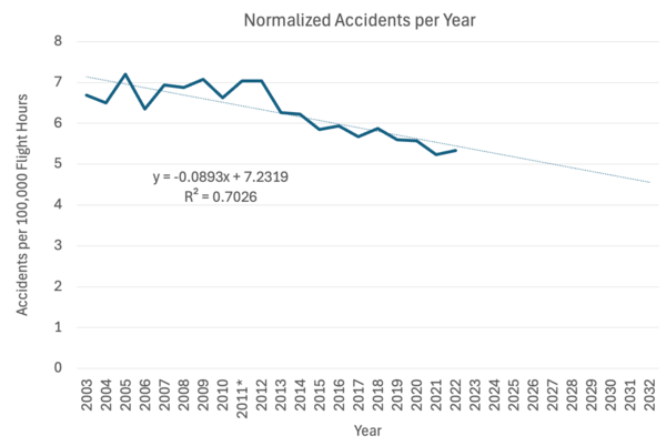 Normalized Accidents per Year, United States General Aviation Fleet