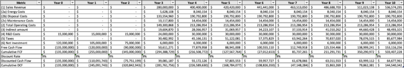 NPV FCF table