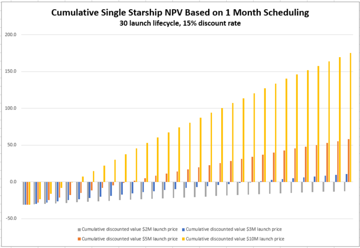 Cumulative NPV 1 month launch cadence