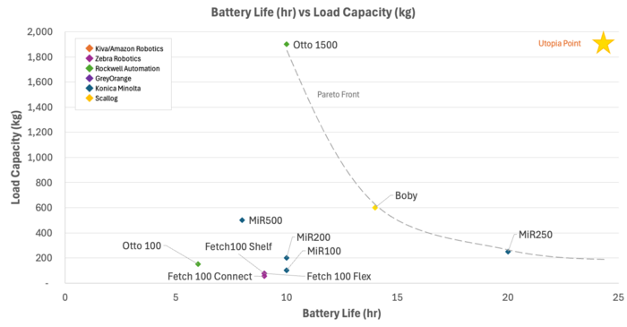 TradespaceBatteryLifeLoadCapacity.png