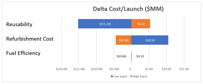 Delta cost launch tornado plot.png