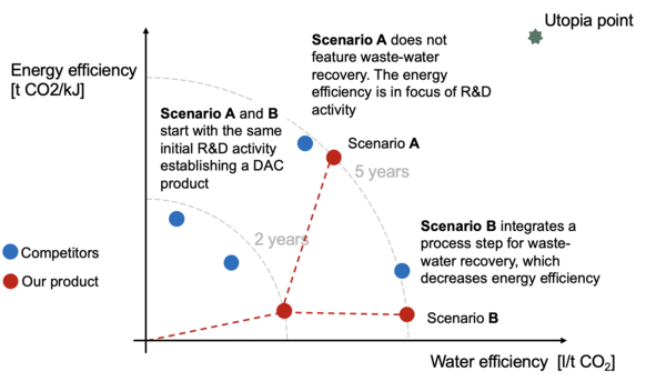 Figure 3: R&D Scenarios