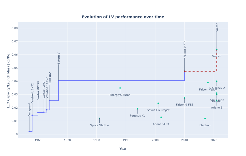 LV Performance over time.png
