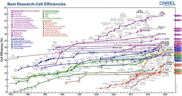 Solarcellefficiencyrecords.jpg