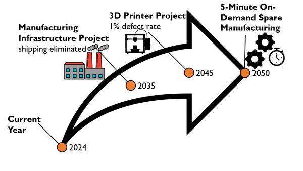 On Demand Spare Manufacturing Swoosh Chart