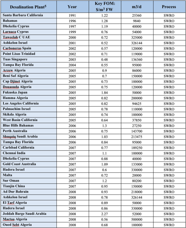 Desalination position vs competition FOM.png