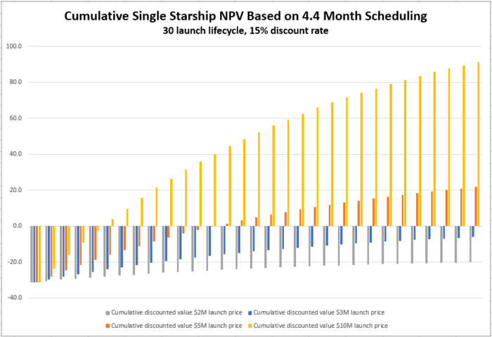 Cumulative NPV 4 month launch cadence