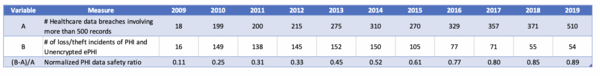 Healthcare Data Security Figure of Merit Data Table