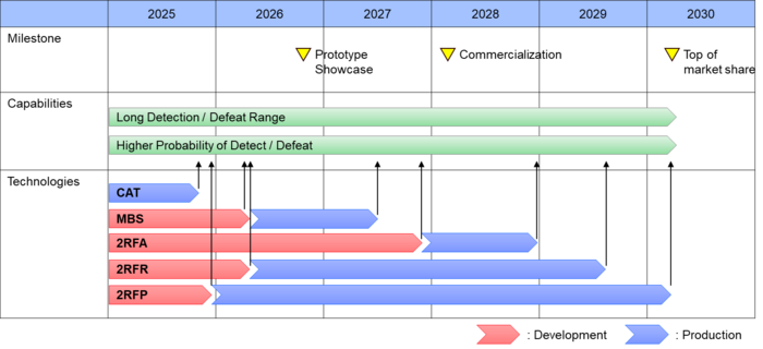 R&D Table