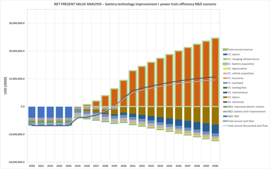 Battery technology improvement and power train efficiency R&D scenario