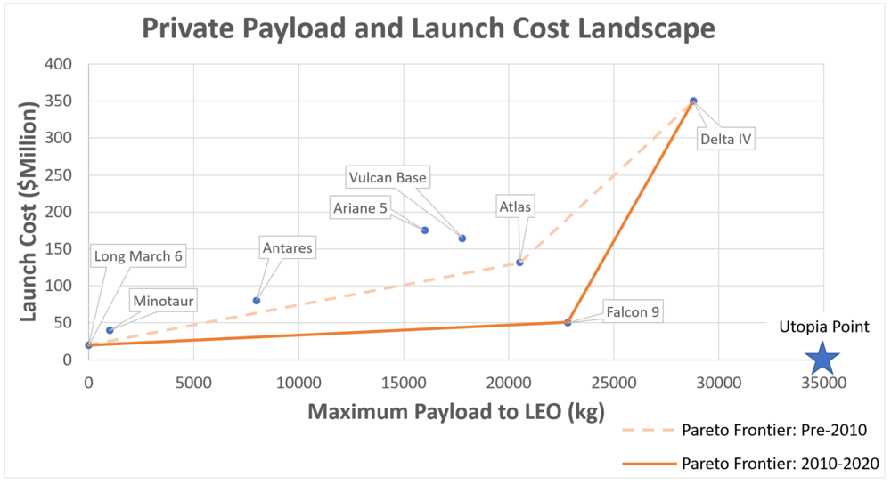Current OLV cost to LEO Landscape