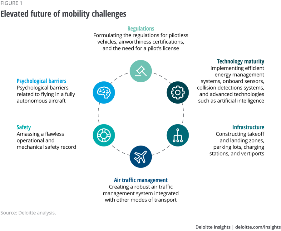 Challenges faced by eVTOLs in the near future