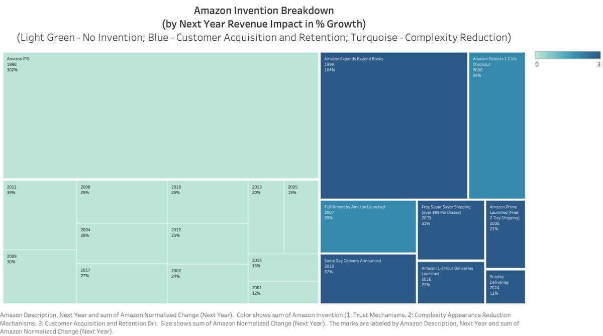 Amazon Inventions Impact Chart