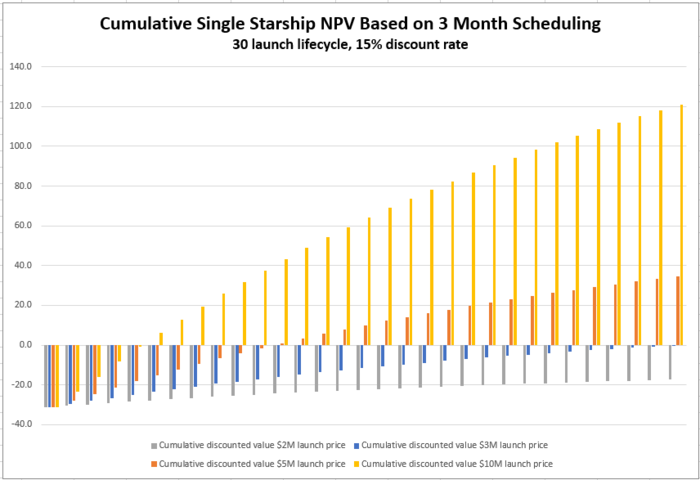 Cumulative NPV 3 month launch cadence