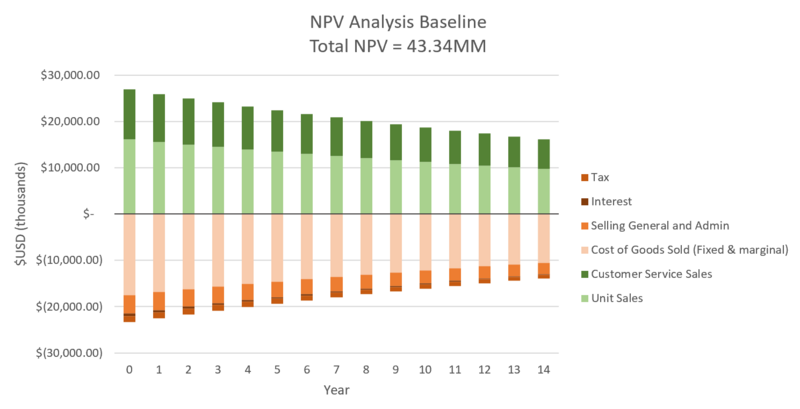Discounted Cash Flow Analysis annual break down. Total NPV = $43.34 million USD