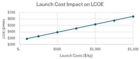 SSP Launch cost.png