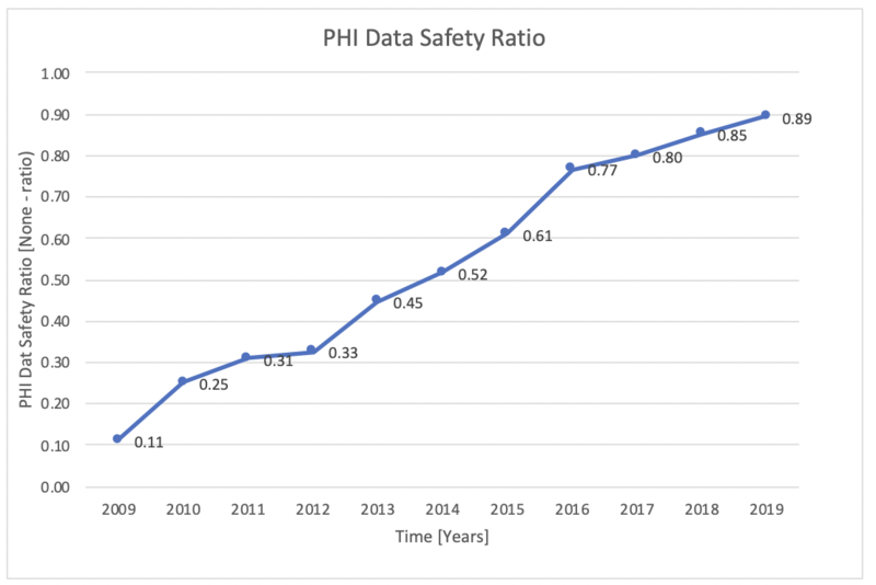 Healthcare Data Security Figure of Merit Chart of PHI Data Safety Ratio vs year, from 2009 to 2019