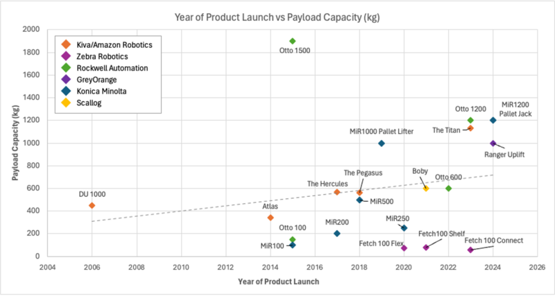 3AMR trend PayloadCapacity v2.png