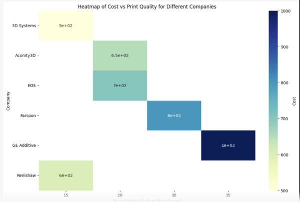 Heatmap for Public Players in Metallic 3D Printing