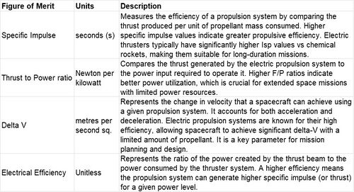 Figures of Merit for electric propulsion system