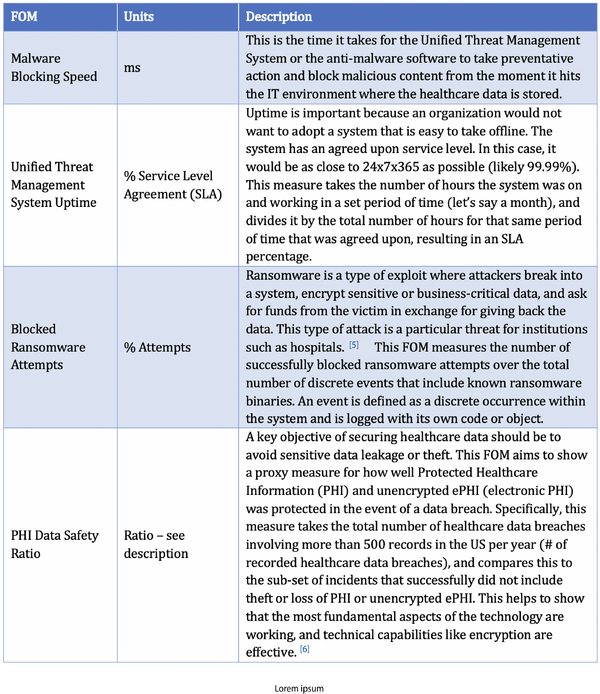 Table Describing Healthcare Data Security Figures of Merit