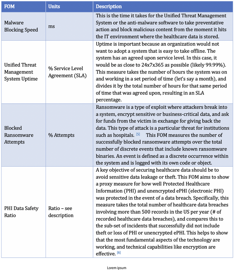 Table Describing Healthcare Data Security Figures of Merit