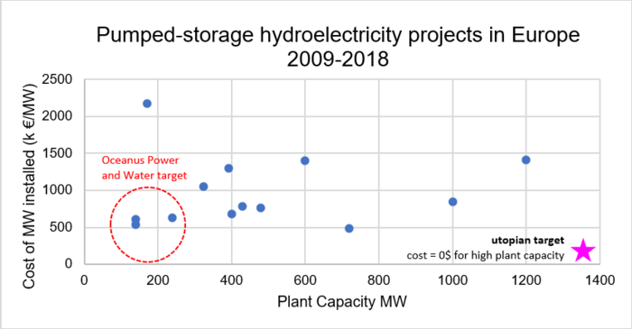Graph depicting pumped-storage hydroelectricity projects from 2009-2018