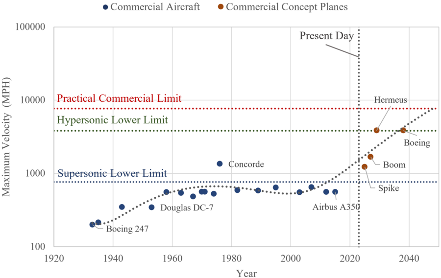 MaxVelocity FOMPlot Trendline V2.png