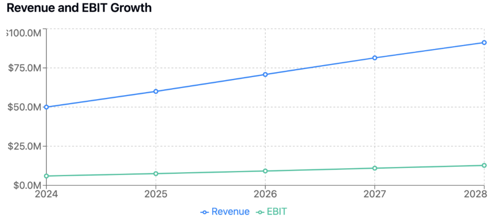 RevenueandEBITgrowth.png