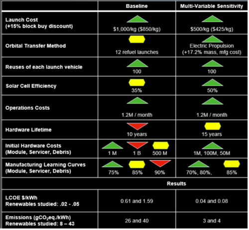 Figure 1: Results of a sensitivity analysis of factors critical to a successful SSP system. Green triangles show capabilities already achieved, yellow achievable today, and red triangles are below today's capability.[Ref12]