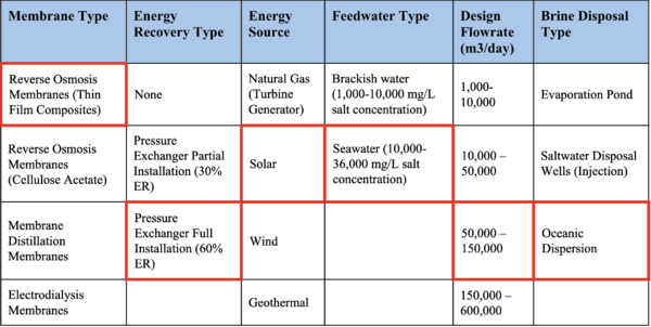 Morphological Matrix