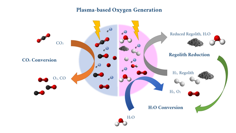 Plasma oxygen gen.png