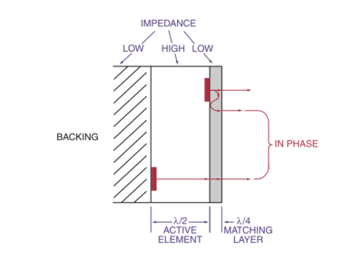 Ultrasound Transducer Design