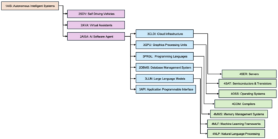 2AISA Related Technologies